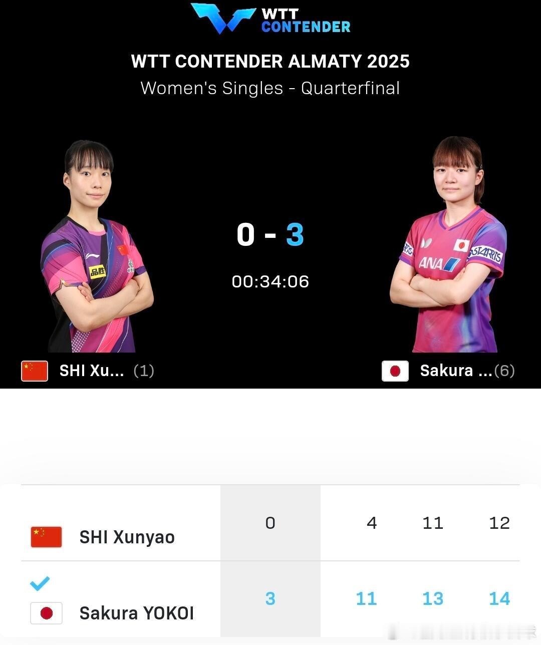 石洵瑶0比3横井咲樱这一场的比分也是没想到的，石洵瑶这两天也是辛苦了，昨天一日四