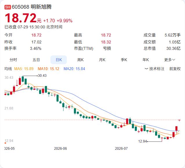 明新旭腾7月29日发布异动公告，确认股票于7月27日至29日连续三个交易日累计上