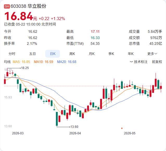 华立股份股东“准清仓”减持后突然收手！精准踩点16.23元，套现4500万后“鸣