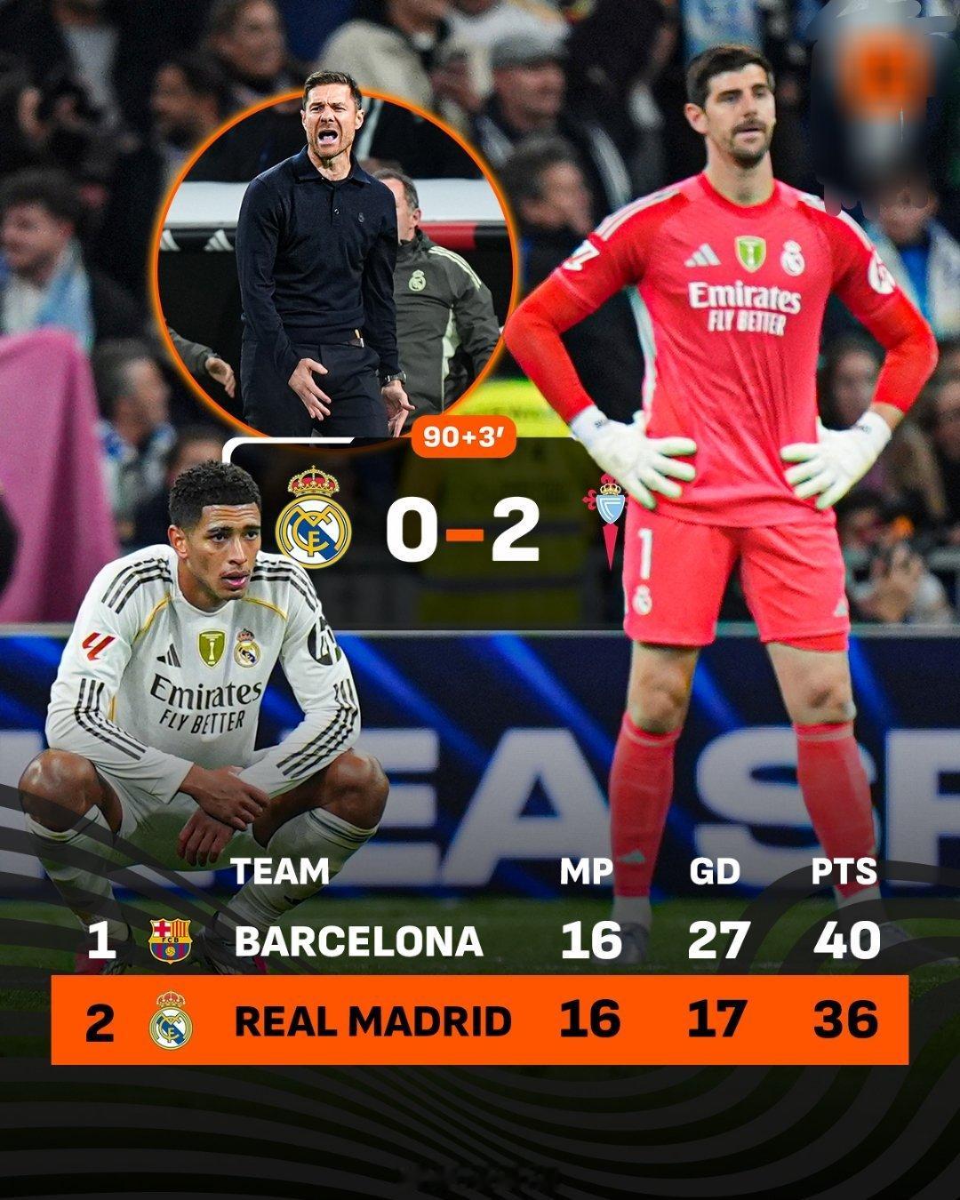 皇马0比2塞尔塔 两人被罚下，皇家马德里主场0-2不敌塞尔塔😳白衣军团目前在西