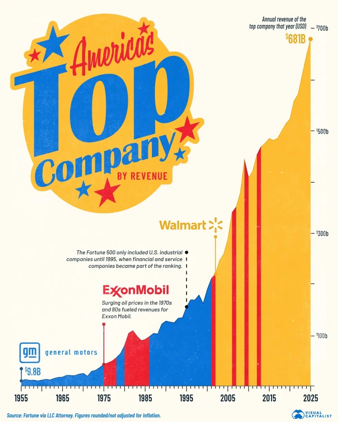 🌟美国最强企业70年更替史：从通用到沃尔玛