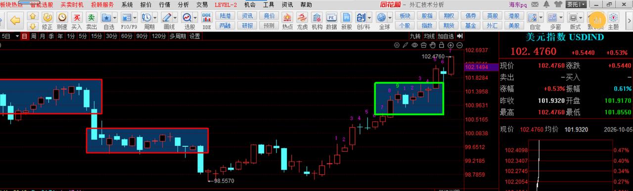 10.5：美元
周一亚洲开盘，日本大涨有冲历史新高趋势，紧跟纳斯达克走势，毕竟这