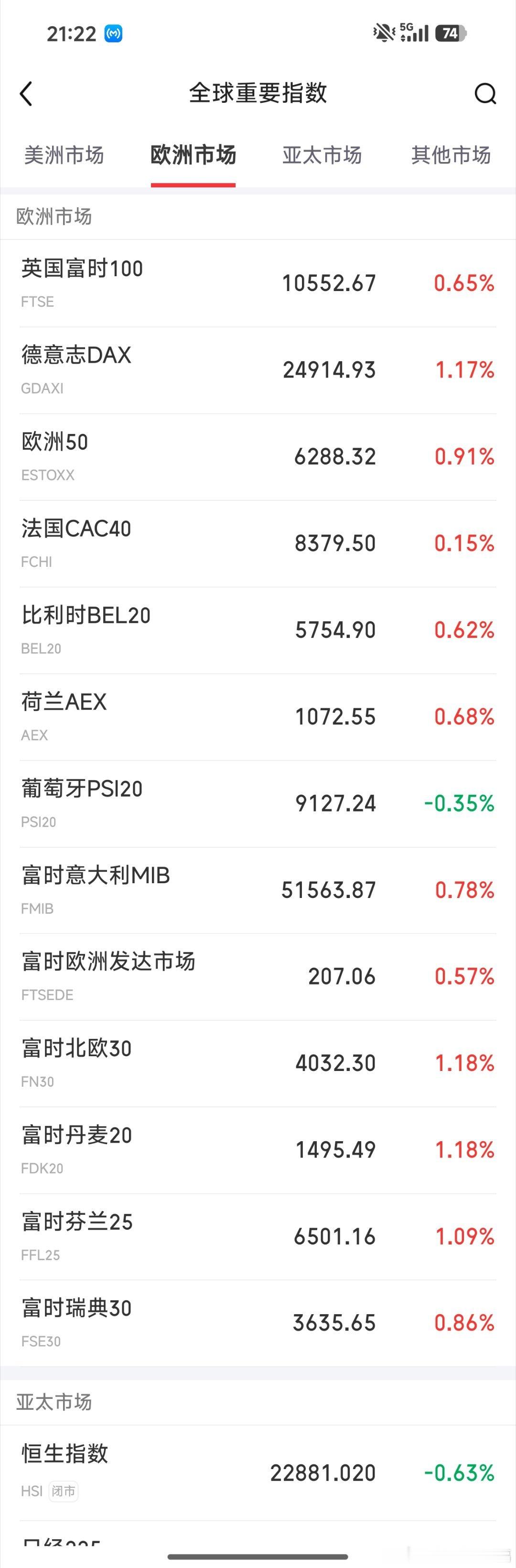 欧洲市场普涨 
