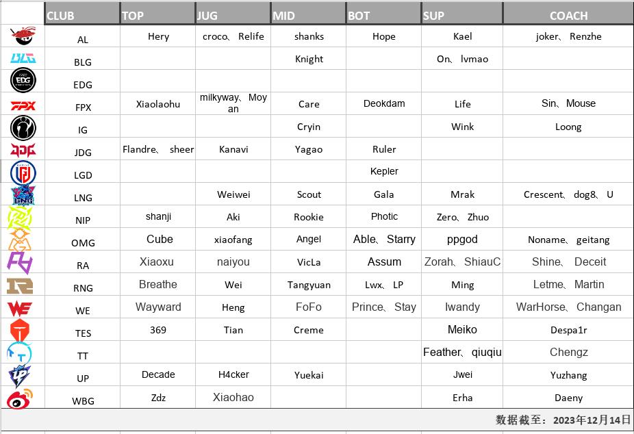 截至12月14日，LPL各大战队大名单一览：rookie重回NIP，二代狗妃Ze
