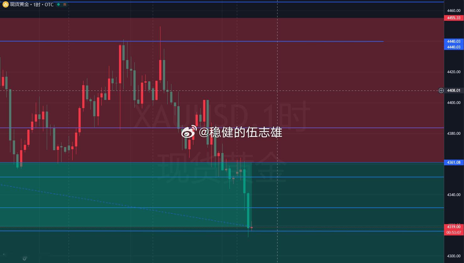 黄金4317附近去看一波反弹起涨，目标10-15美金！刹车6美金！！黄金金价
