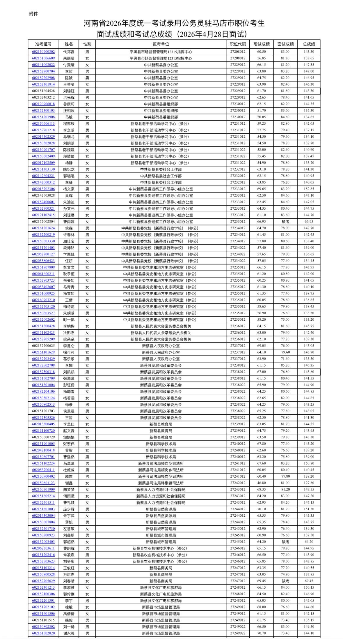 速查！驻马店省考面试成绩公布！

发布单位：驻马店市公务员局

通知信息：
✅ 