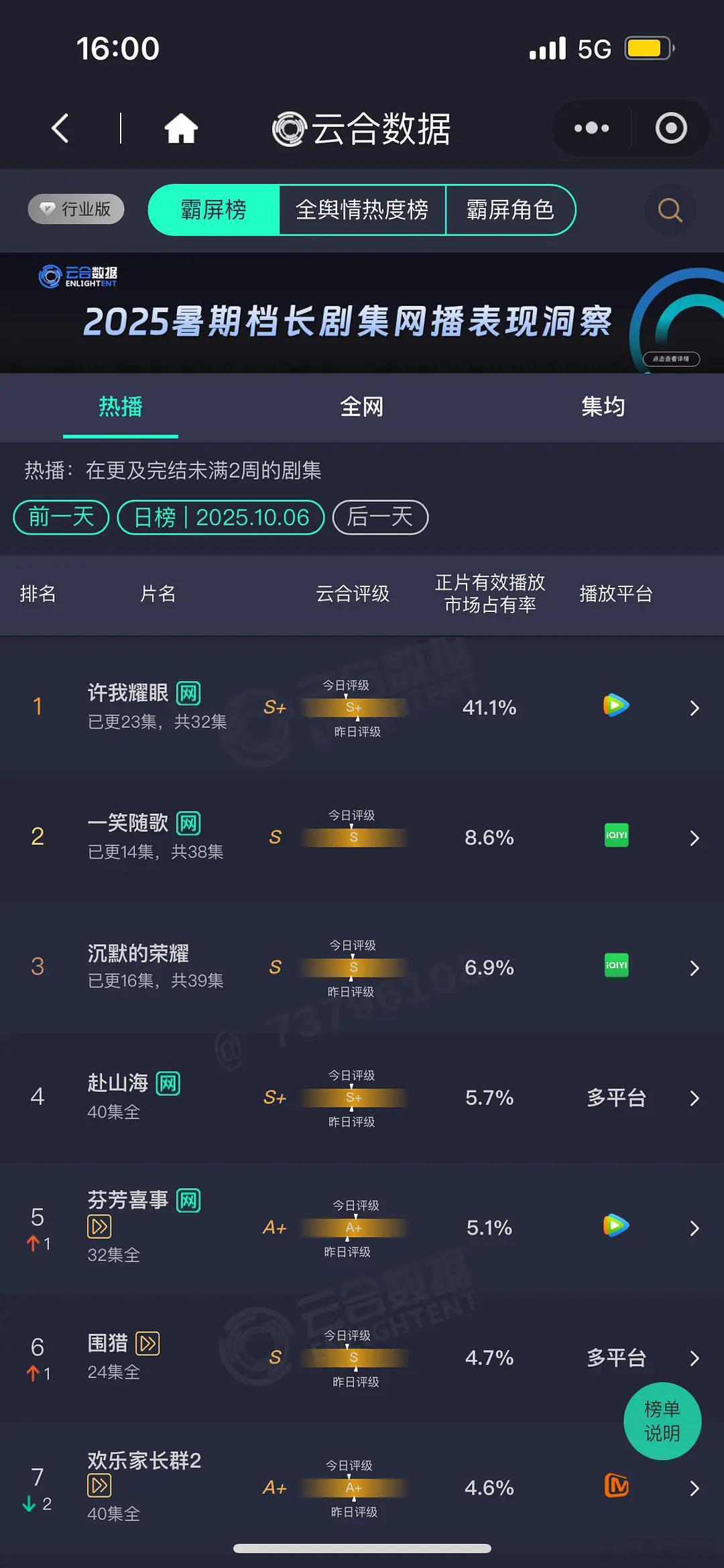 许我耀眼 10月6日云合播放量，大盘2.28亿，《许我耀眼》9370万。什么时候