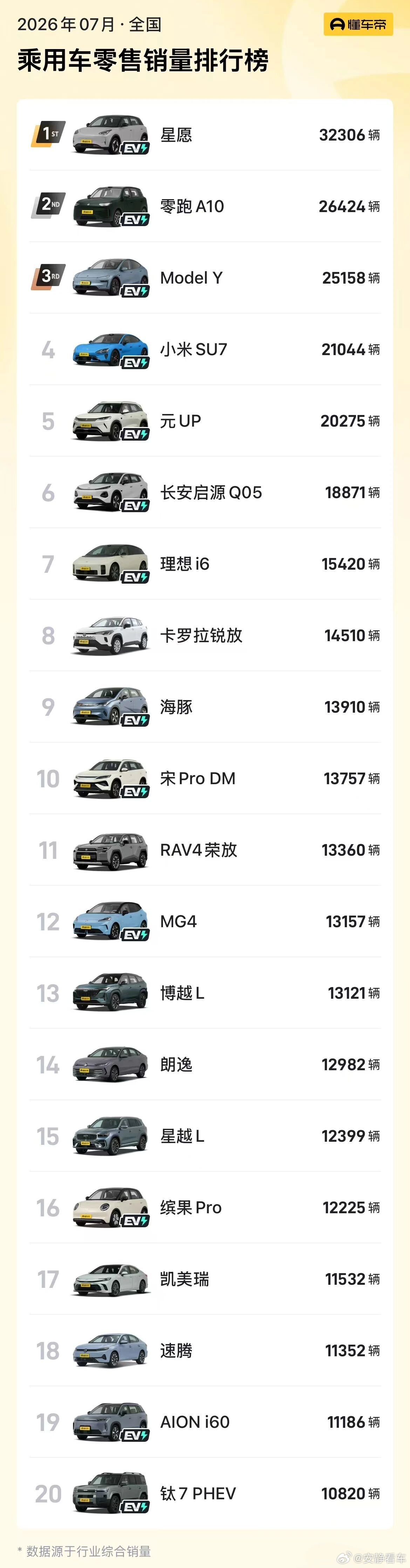 7月销量前十，只有一款油车～汽车