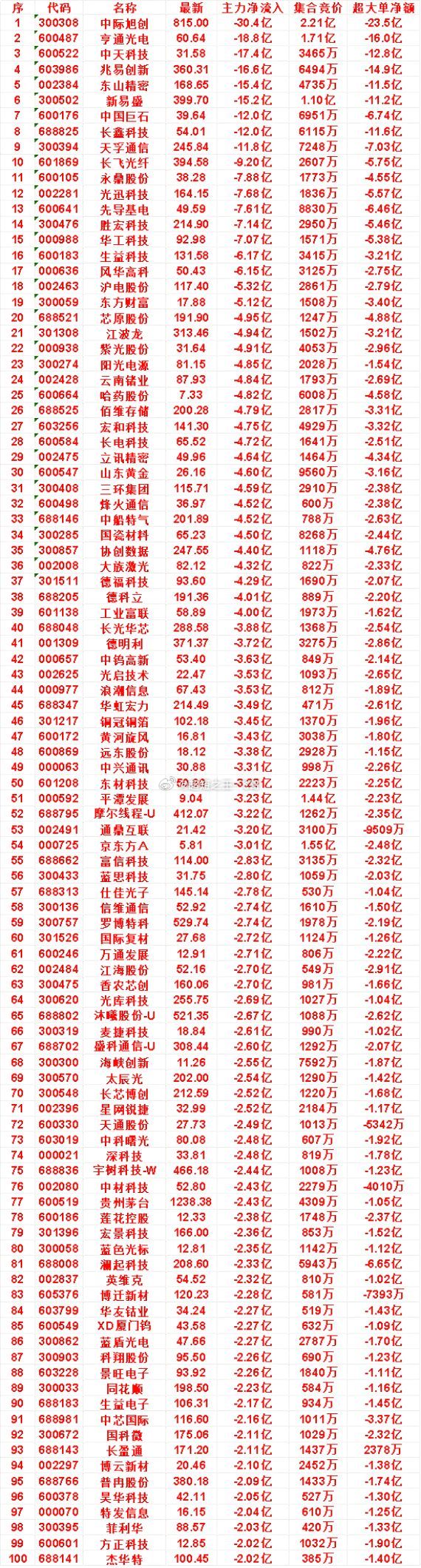 9月28日尾盘30分钟，主力卖出的名单：​国瓷材料：净流出 4.50亿，集合竞价