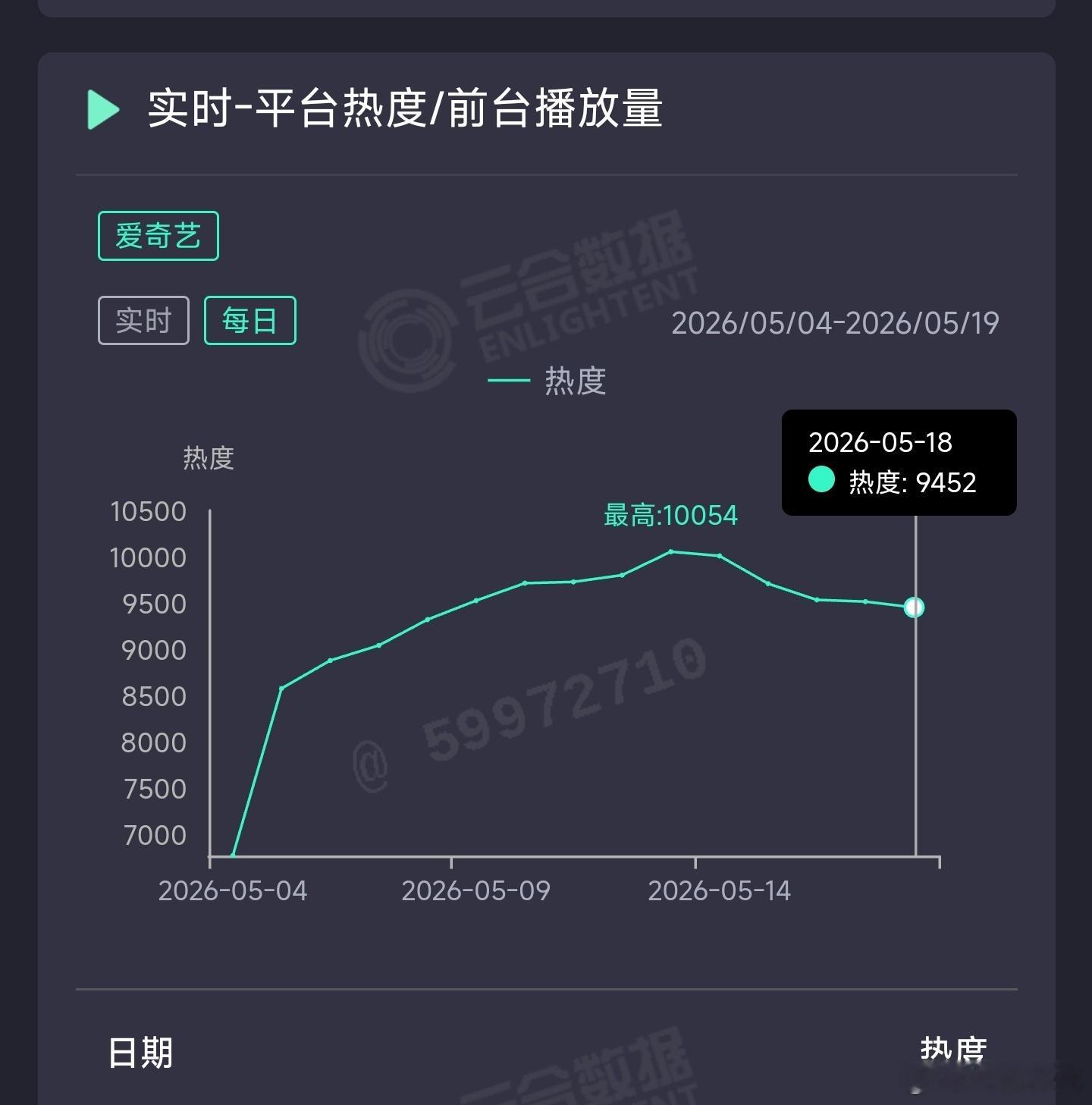 低智商犯罪 昨日云合推测3700万上下。 