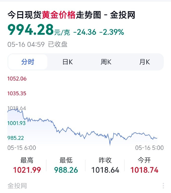 金价跌麻了金价跌麻了！现货黄金跌破4550美元/盎司，日内狂跌2.2%，高位接盘