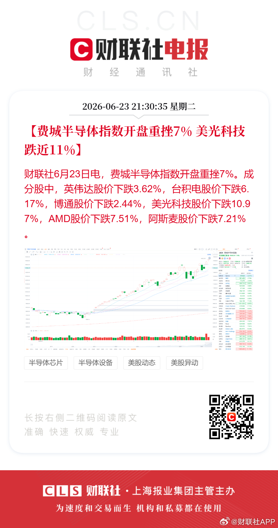 【费城半导体指数开盘下挫7% 美光科技跌近11%】财联社6月23日电，费城半导体
