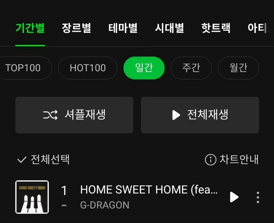 权志龙《HOME SWEET HOME》占据Melon日榜 一位 🎉累计Mel