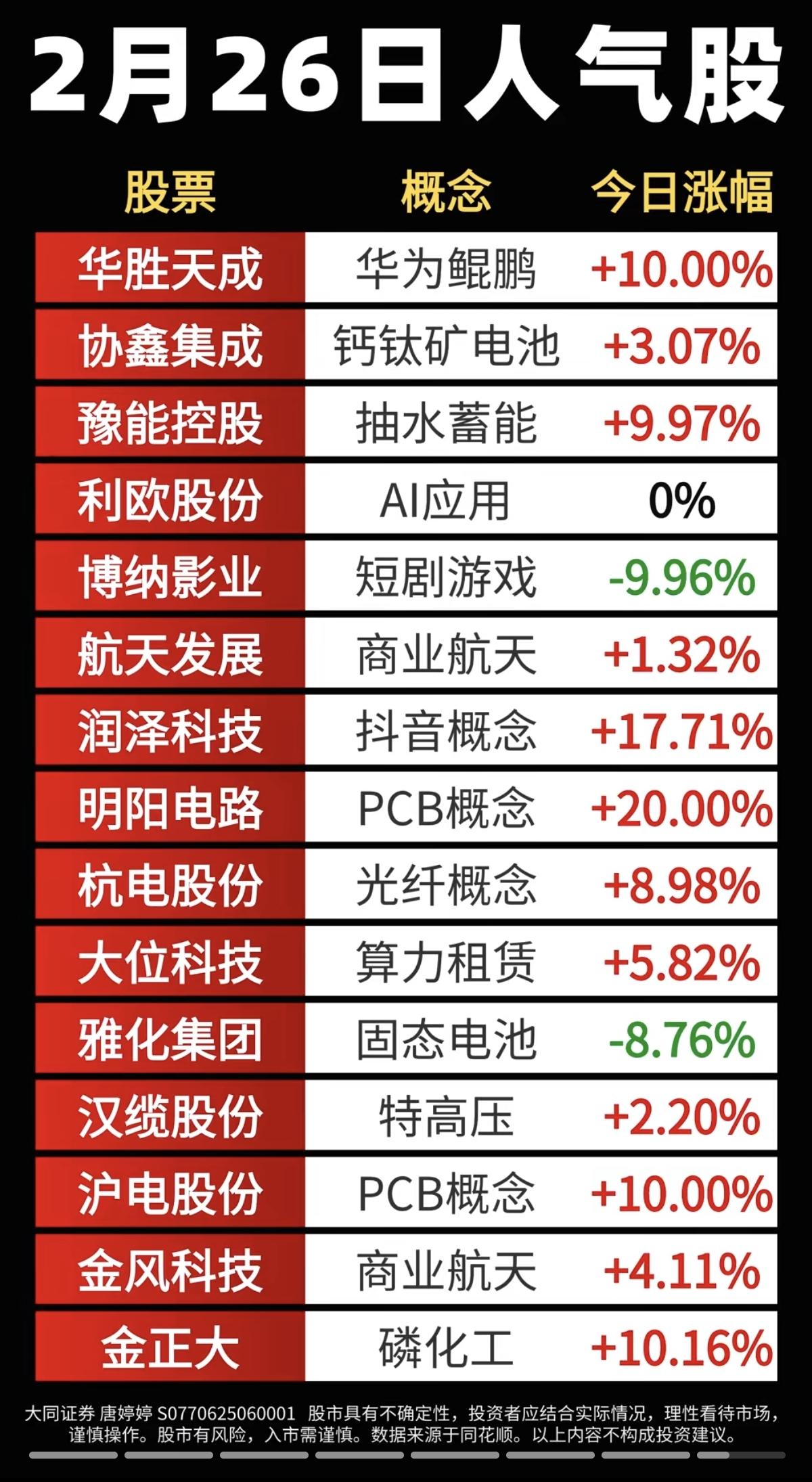 2.26周四  成交活跃个股+人气榜！

1.华为鲲鹏
2.短剧游戏，AI互动