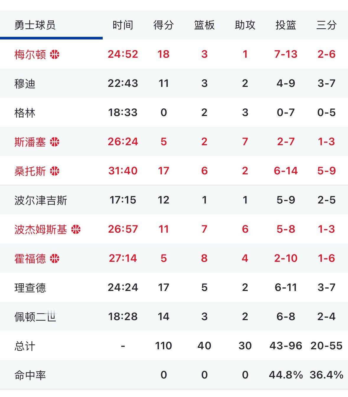 勇士不敌绿凯从落后30多分到最后逼到11分 已经很不错了 👍看看今天数据有啥想