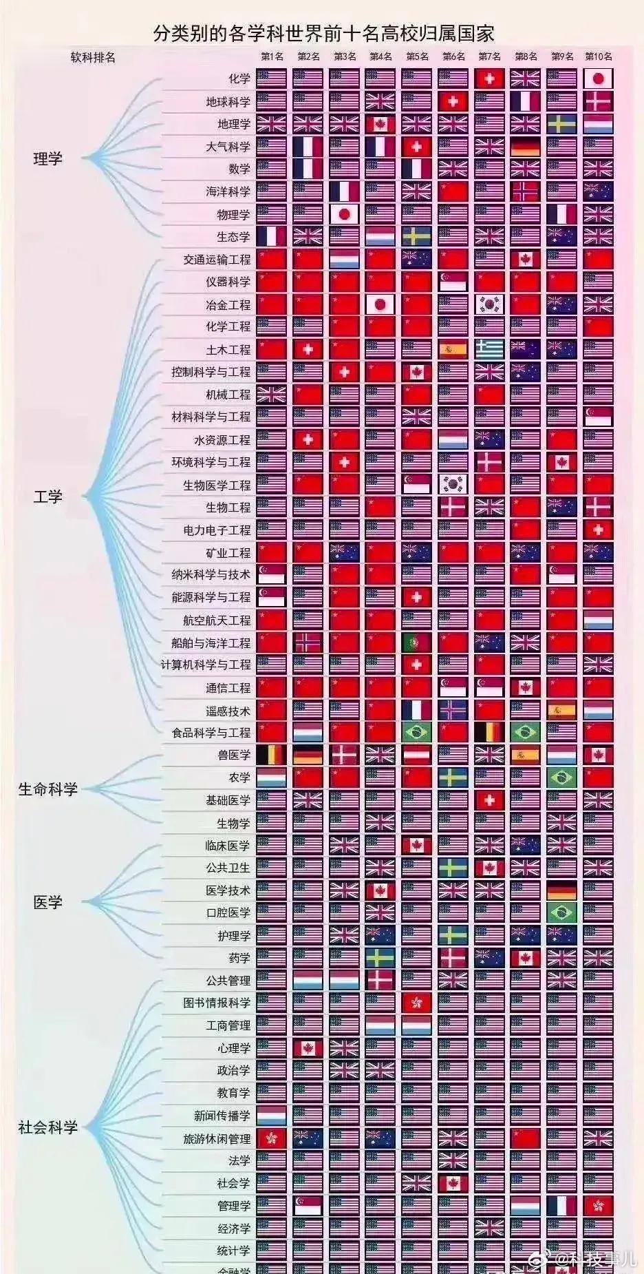 我国大学各学科在全世界的水平，可以看得出，英美在大多数学科上占有绝对优势，而我国