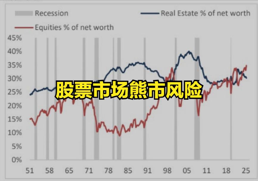 【熊市风险！】"大空头"伯里的最新警告指出，美国家庭股票财富首次超越房地产，可能
