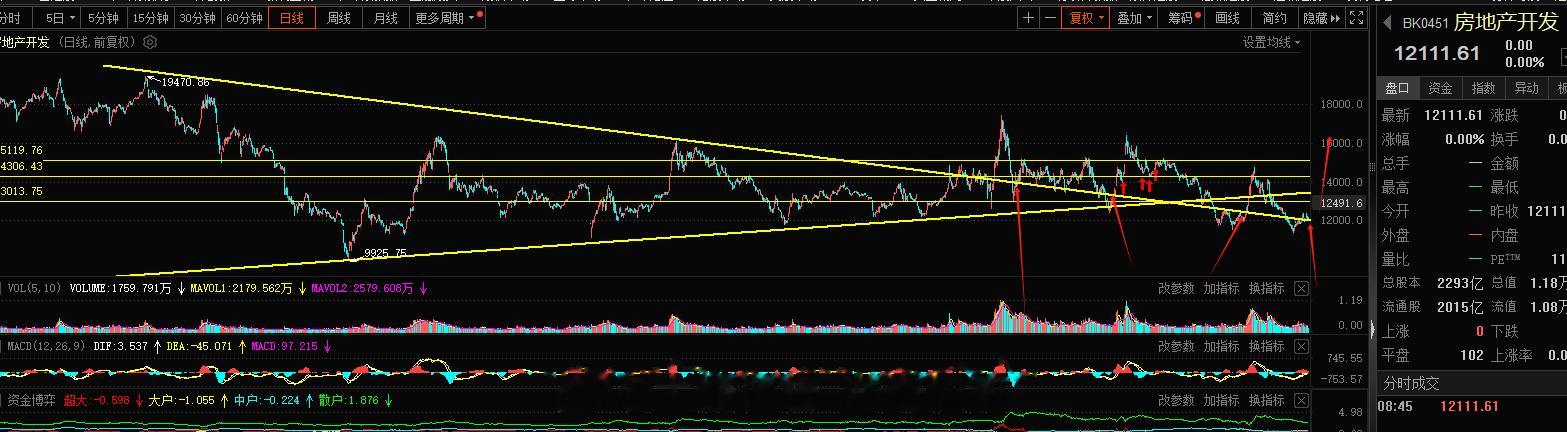 房地产板块周末又有利好，其实消息跟着技术走，房地产这块每一次的回踩到趋势反转线都