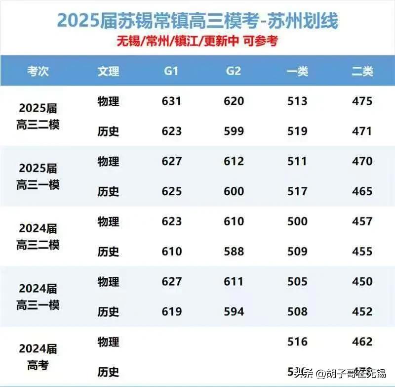 无锡的分还没出来，苏州的划线都出来了。