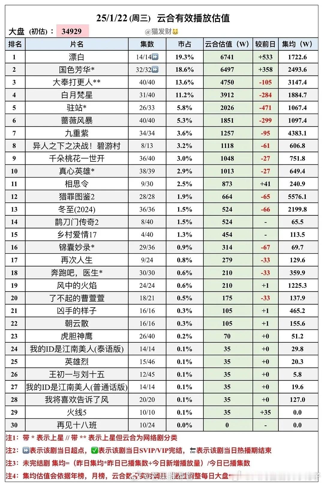 《漂白》后来者居上直接云合数据登顶，看来爱奇艺也是觉得《白月梵星》确实有点拉垮了