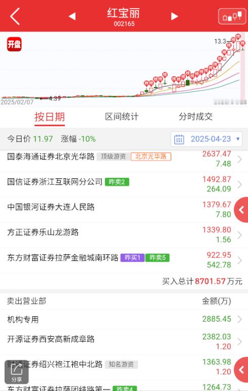 $红宝丽 sz002165$ 猝的方式有些不体面，今天应该是要来去自由才行。 ​