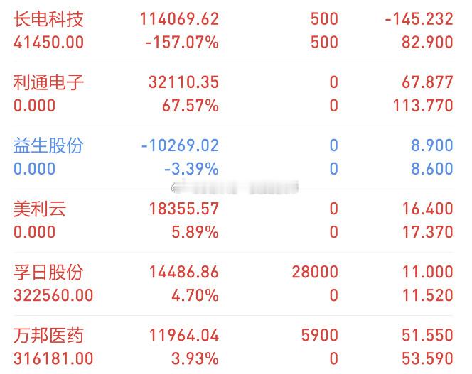 【今日复盘】买入：孚日股份（强势上板）买入：万邦医药（最高拉涨6个点）持有：长电