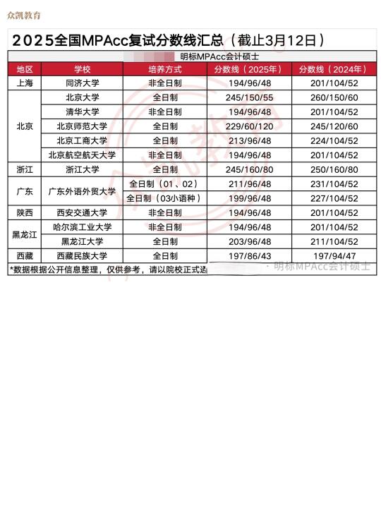 12所MPAcc会计专硕院校复试分数线汇总