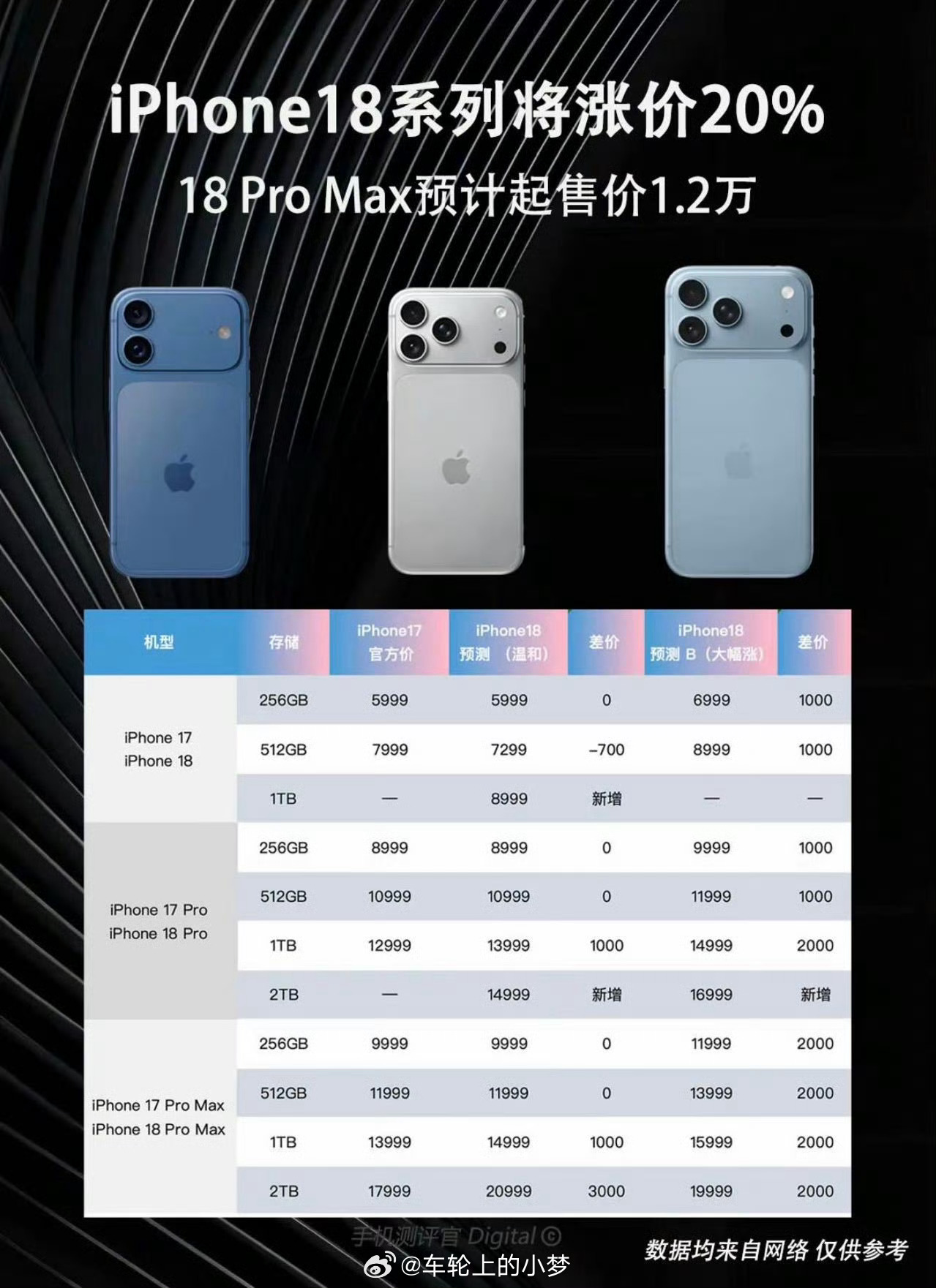 如果果子今年真涨价，你还会考虑买么？iPhone18Pro起售价或9999元