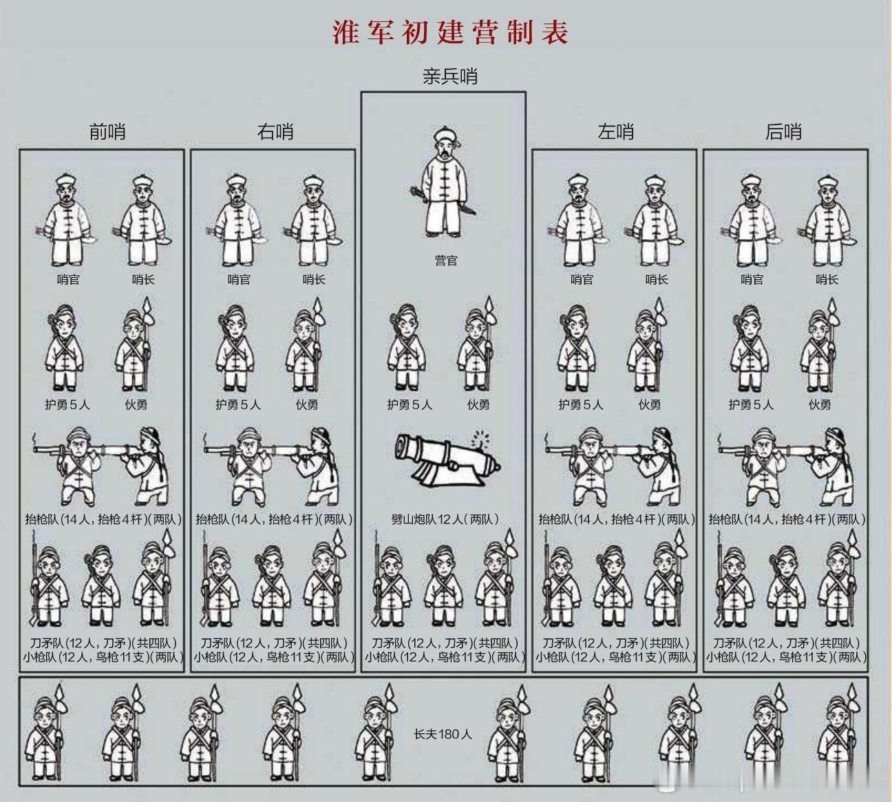 1862年3月淮军初建营制表和9月新编营制表军事历史全触达 ​​​