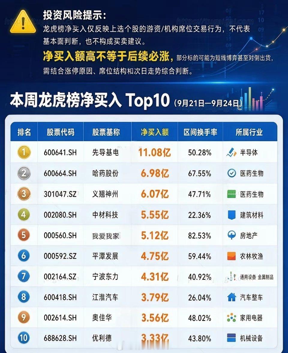 本周龙虎榜净买入TOP10出炉，统计区间9.21–9.24。资金分散在半导体、医