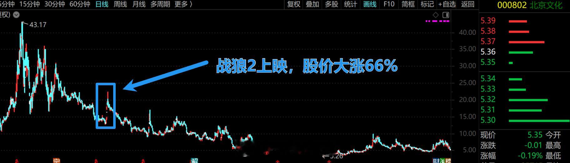 北京文化是《战狼2》的发行方，当年大涨66.7%，涨完这一波后，股价经过漫长的下