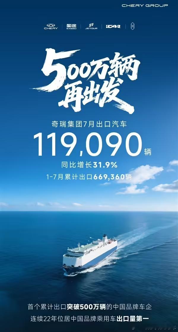 奇瑞累计出口量破500万辆。主要原因是发动机好？8月3日，奇瑞汽车公布的海报显示