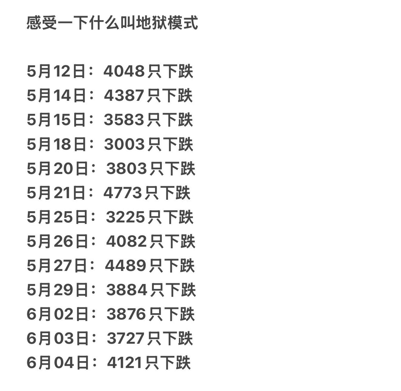 大盘没崩，个股崩麻了😅谁懂这种割裂感？近半个月的A股真的给我整懵了👇

动辄