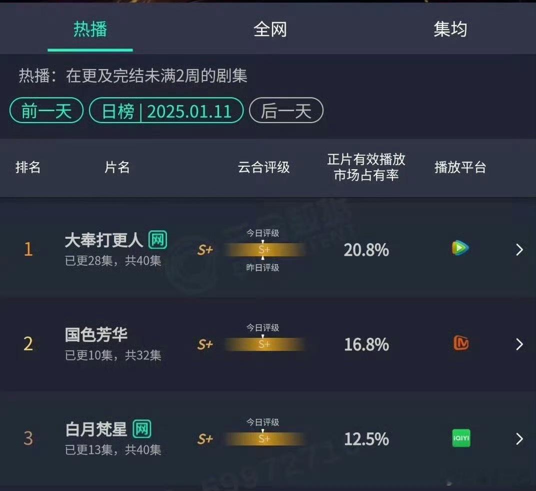 昨日云合大奉打更人持续登顶，市占率20.8%国色芳华市占率16.8%白月梵星市占