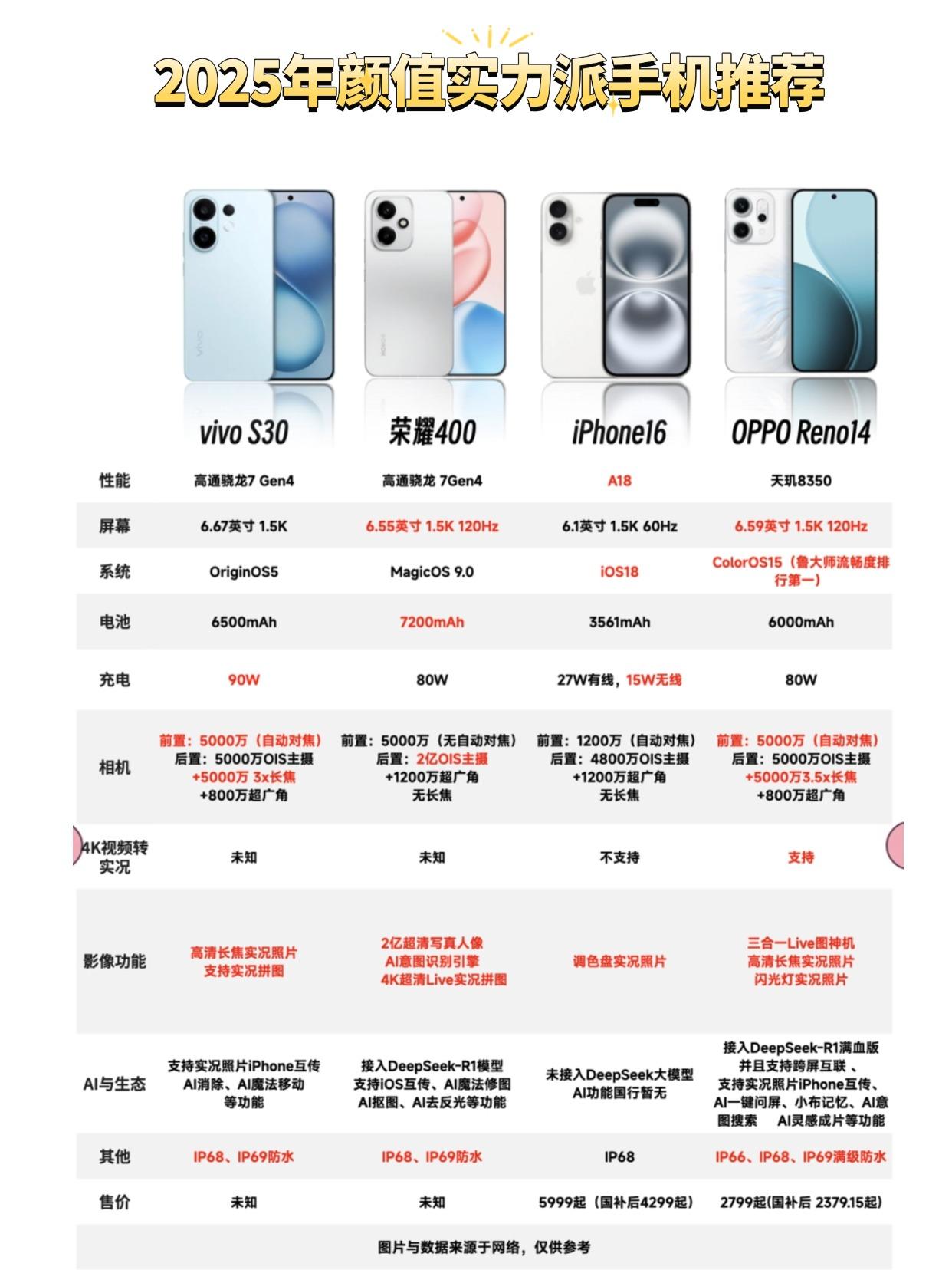 毕业党听劝！iPhone16真不是蕞优选
谁说毕业换机必选 iPhone？！
i