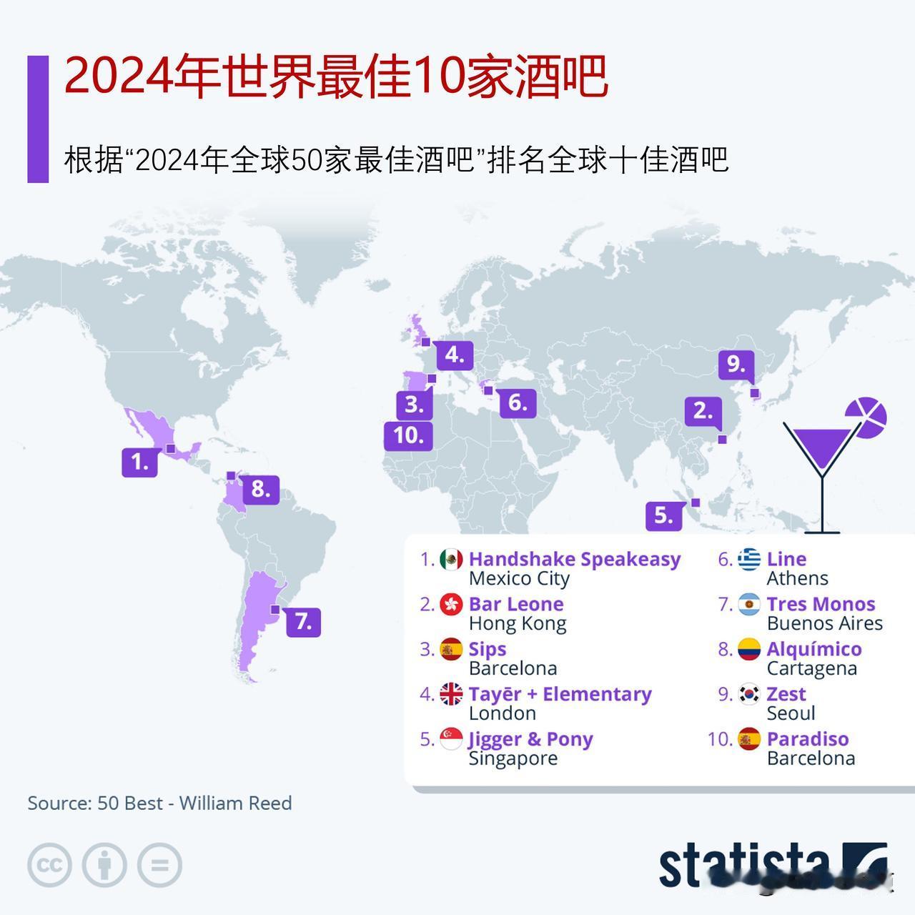 2024年世界最佳10家酒吧

墨西哥城被称为世界鸡尾酒之都，著名的Handsh