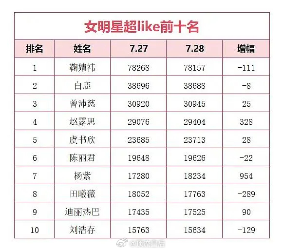 其实盘点这类流量女星📊鞠婧祎几乎都是第一，偶尔还是断层。以前她流量大但是被拖累