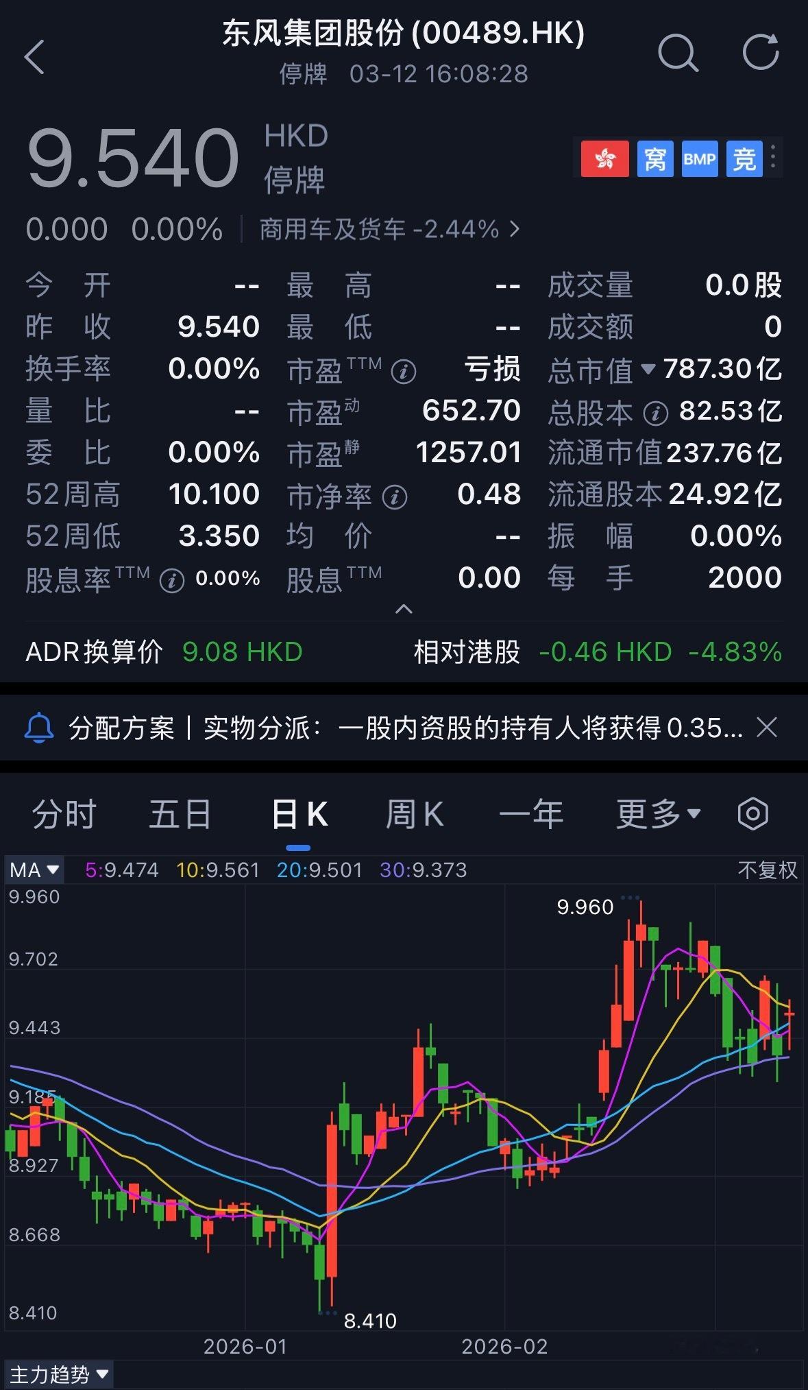 东风集团股份（00489.HK）停牌了，股价定格在9.54港元，之后应该就是岚图
