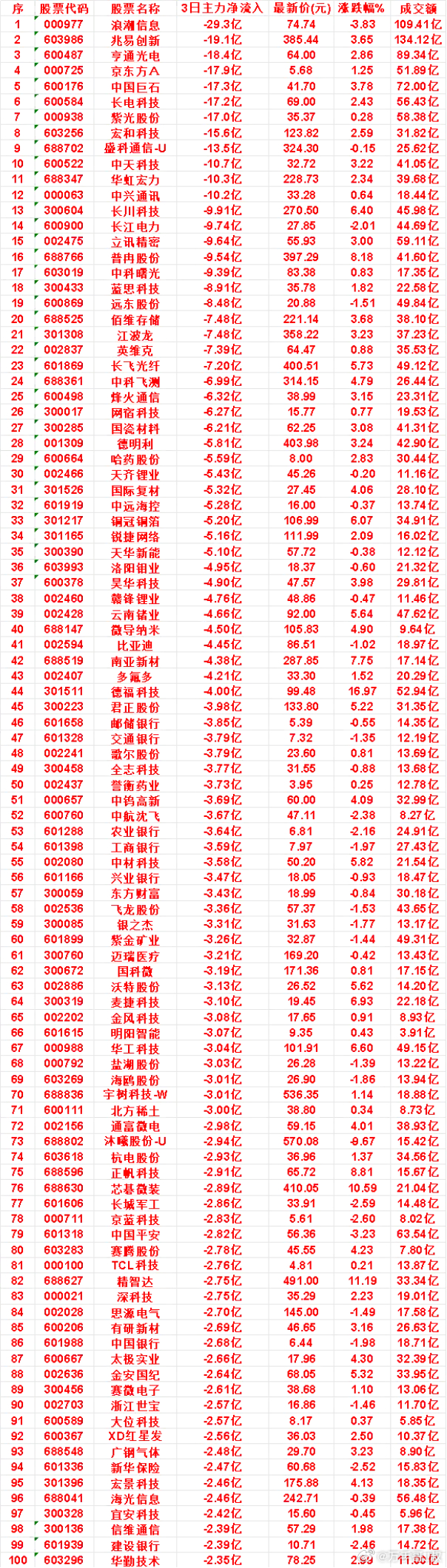 9月8日，前3天主力流出的名单微导纳米：3日净流出 4.50亿，涨跌幅 4.90
