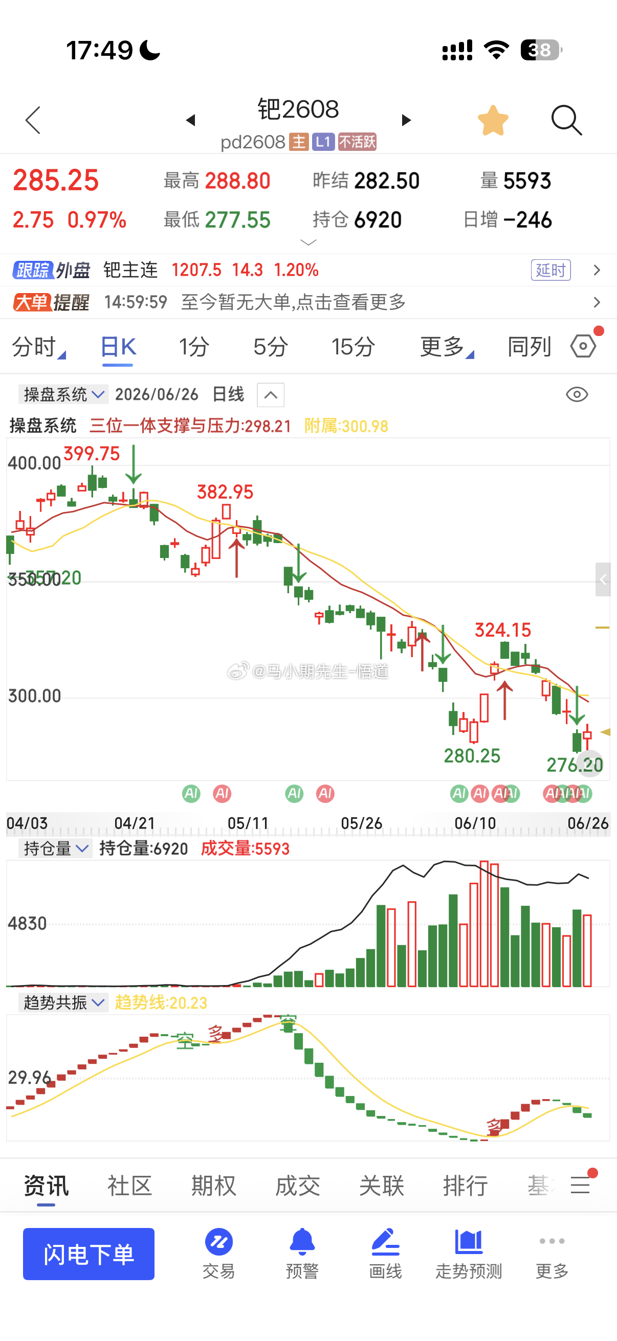 有色系的反弹还会继续但是高度都不会太高！目前确实有小双底的条件但是量能远远没有跟