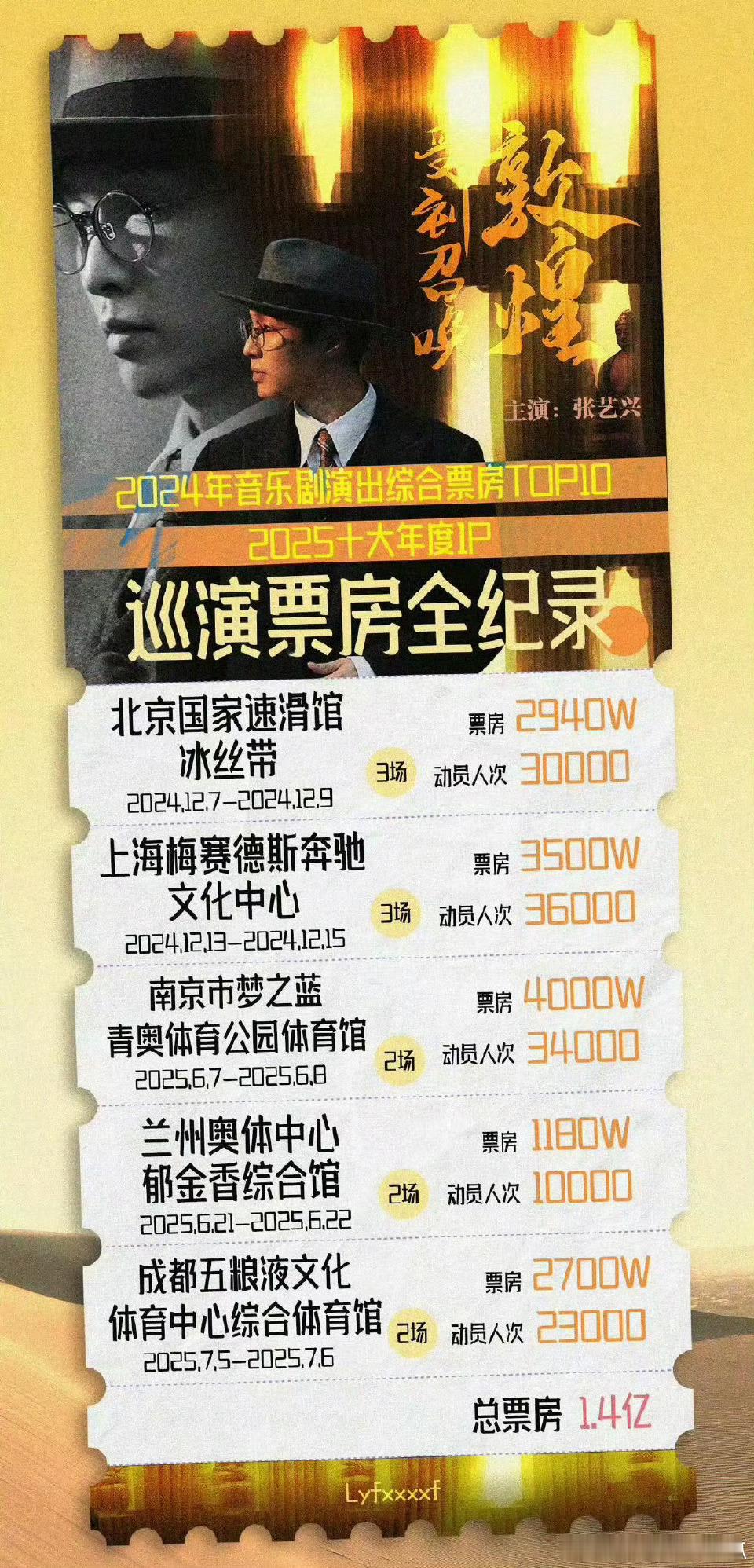 张艺兴话剧《受到召唤·敦煌》五城十二场累计票房达1.4亿，动员人次10万➕谁能想