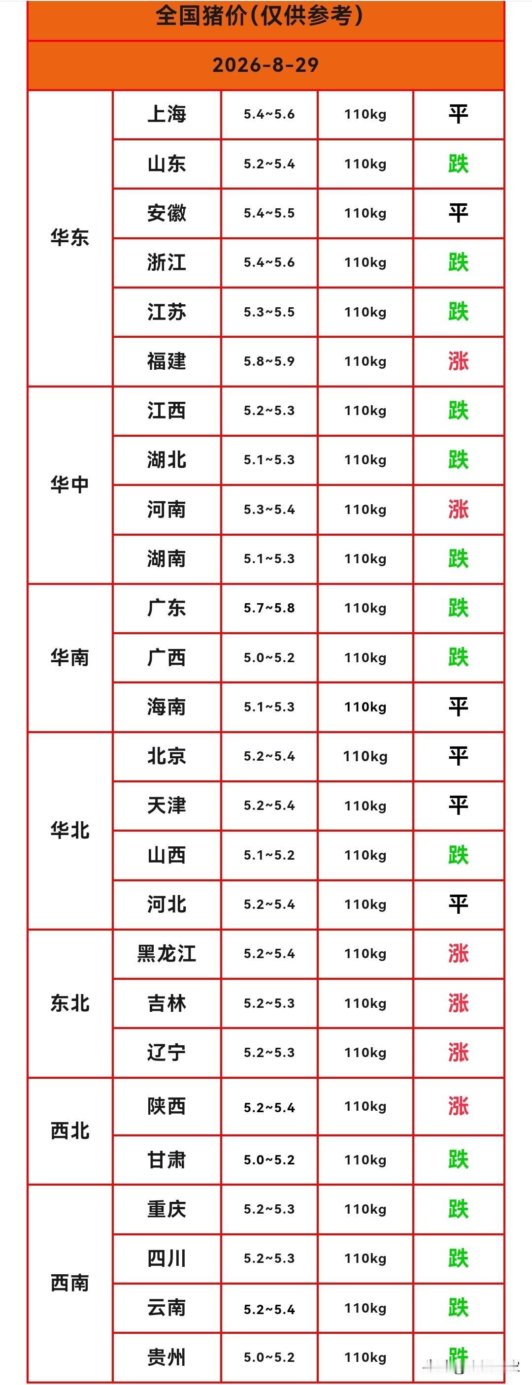 明天（2026.8.29）猪价来了，生猪价格止跌反弹，多省猪价迎来上涨，新一轮猪