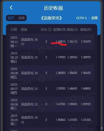 电视剧浴血荣光 《浴血荣光》被编排坑惨了上周 周一周二20:25才开始播剧，周三