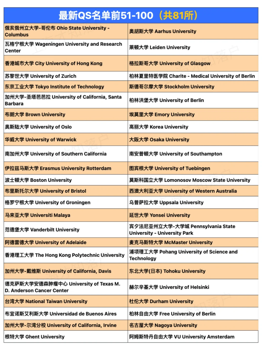新QS排名51-100🔥新增10所不看基数落hu上
