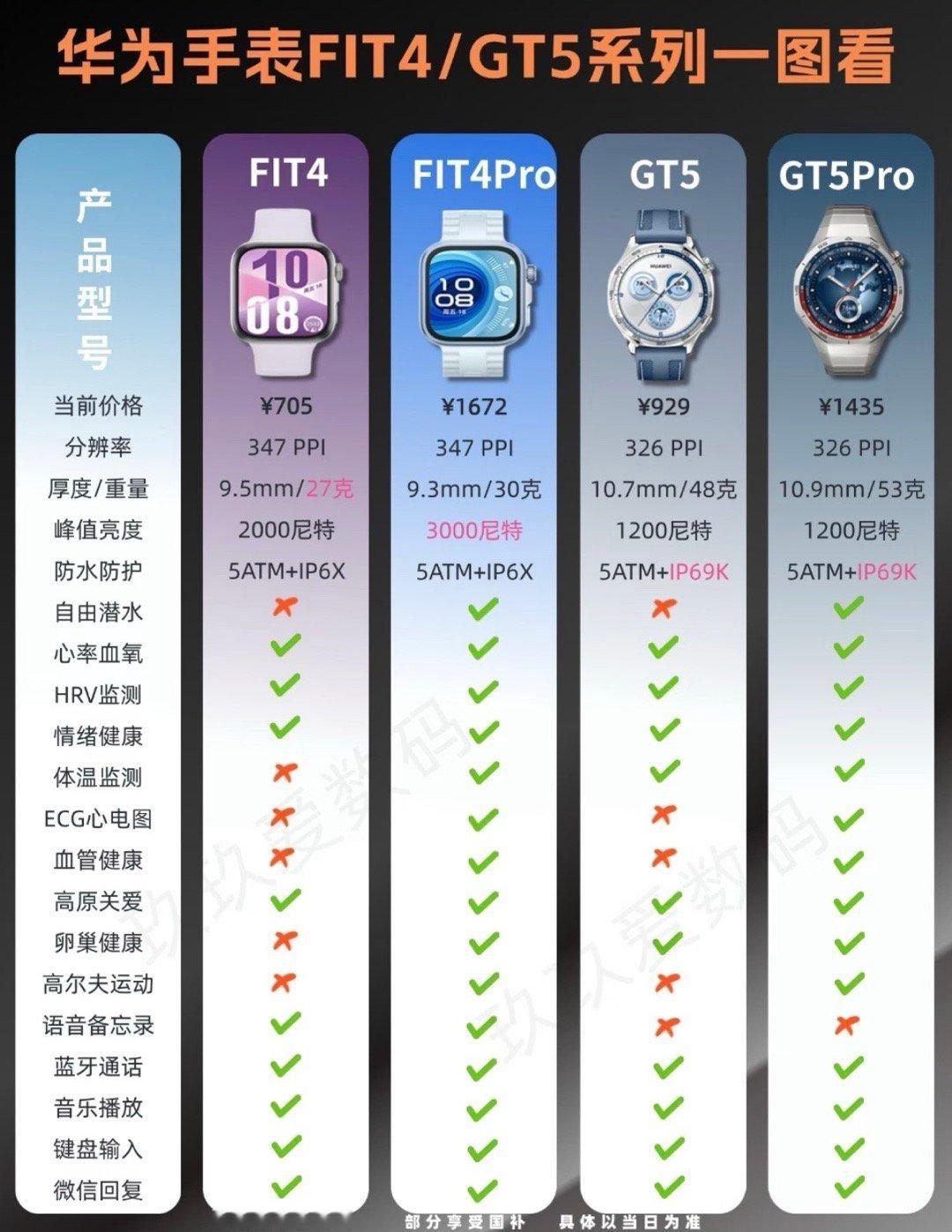 华为手表FIT4/GT5系列区别： ​​​