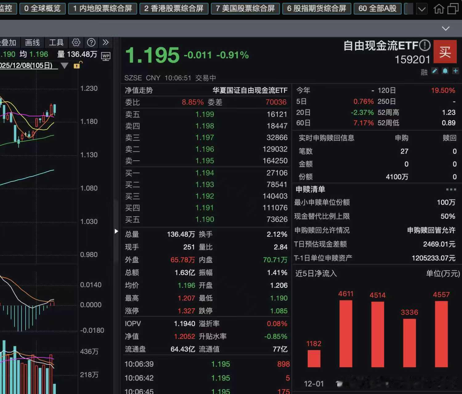 最近年底，市场资金匮乏，操作难度较高，这种时候，可以多看看自由现金流ETF（15