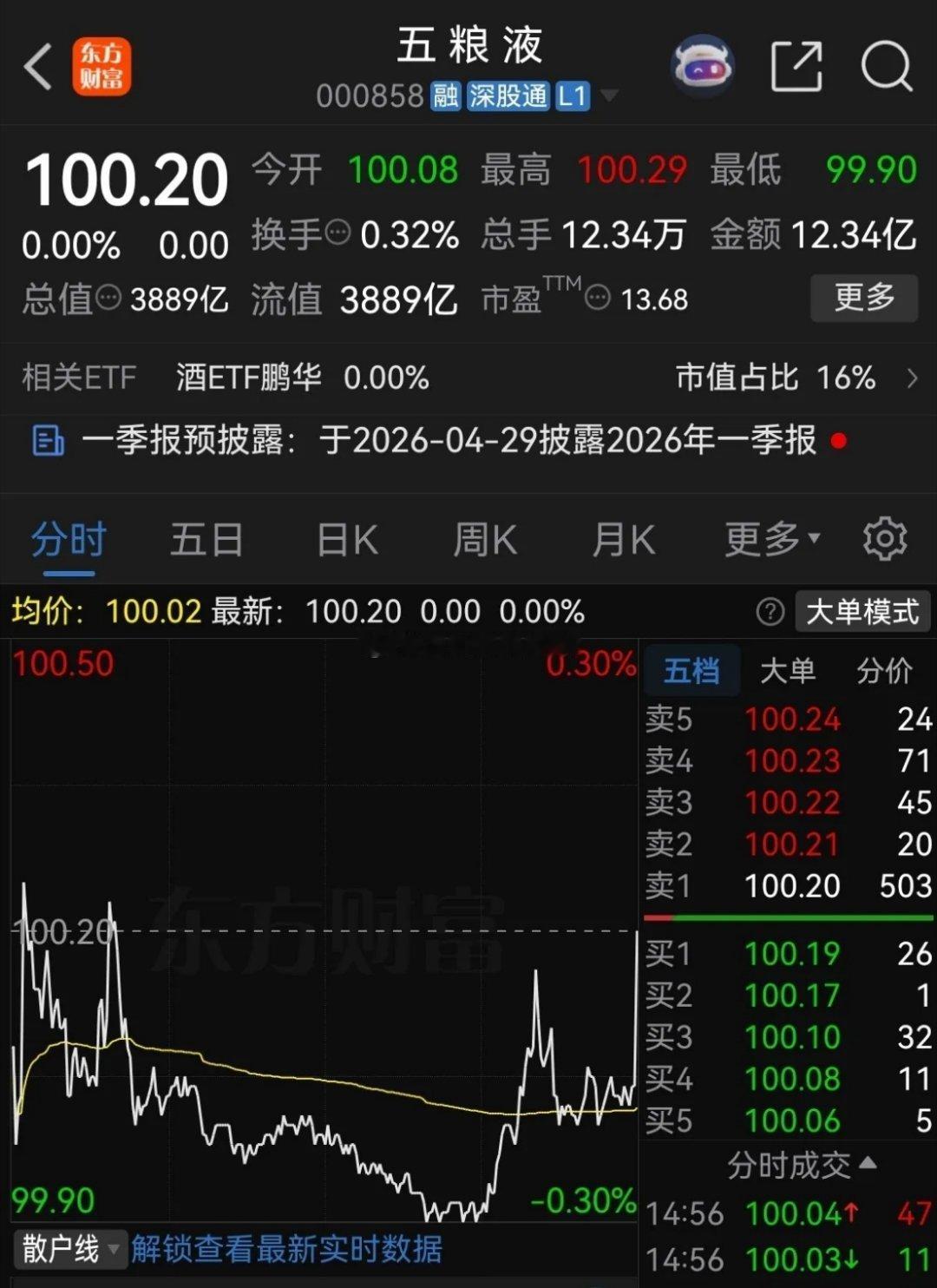今天五粮液盘中跌破100元大关，最低跌到了99.90元，收盘股价报收于100.2