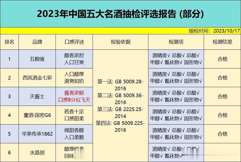 刚刚公布！我国名酒被突击抽检，结果显示下面6款是不含1滴添加剂的纯粮酒，真让人意