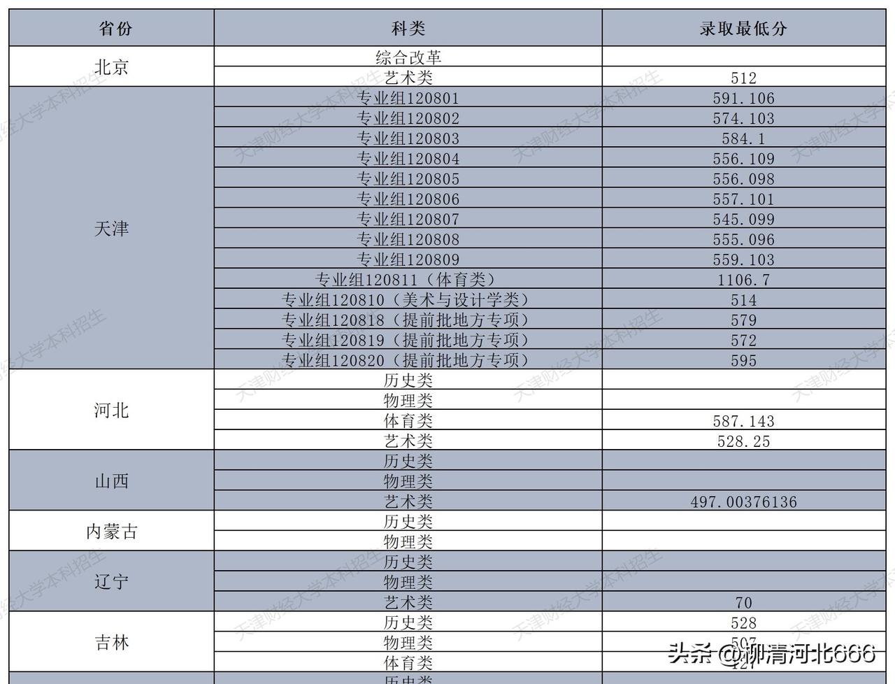 2026年天津财经大学各专业组最低分数线