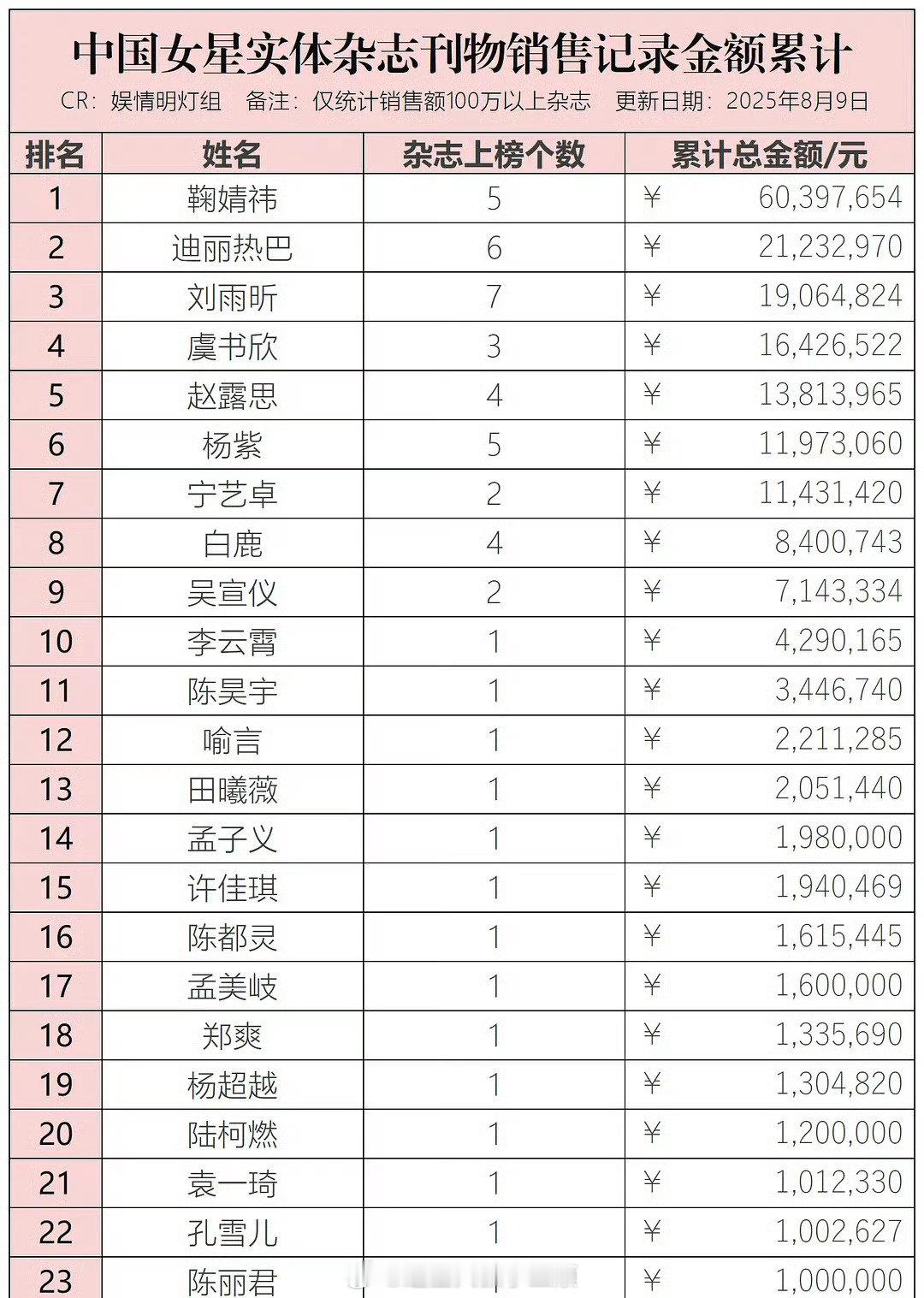 女星杂志销售累计💰额一览🈶top3：鞠婧祎  迪丽热巴  刘雨昕 ​​​